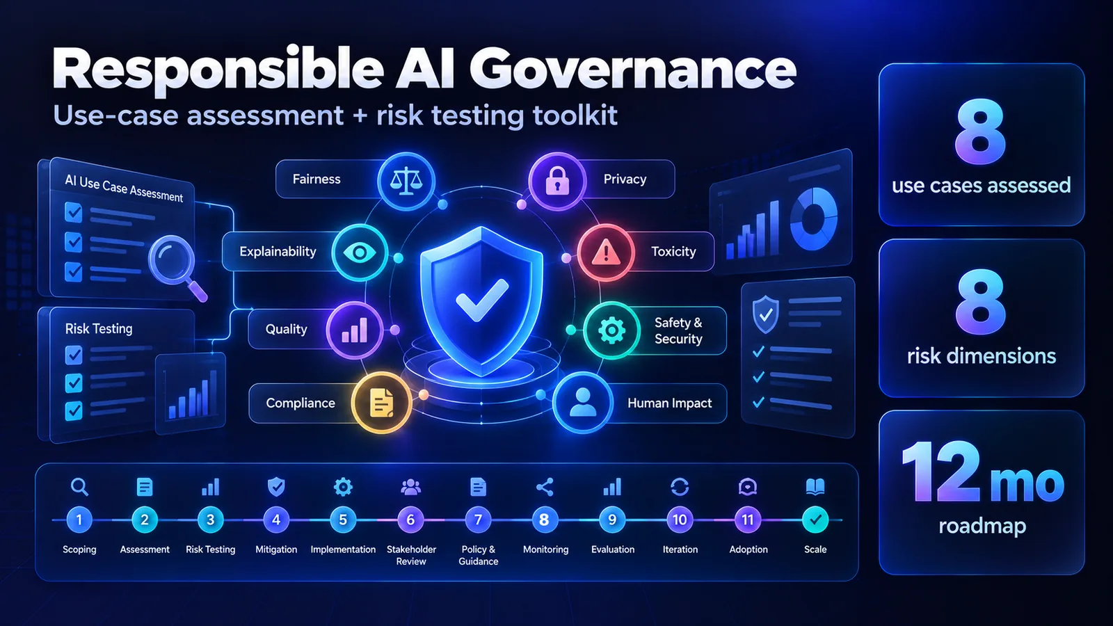 Responsible AI Governance & AI Technology Assessment
