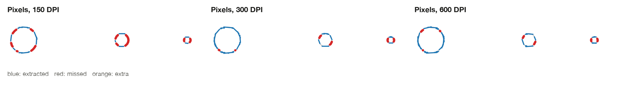 Close-ups of three small synthetic circles read from pixels at 150, 300 and 600 DPI. The smallest circles are partly red at every resolution, where linework was missed.