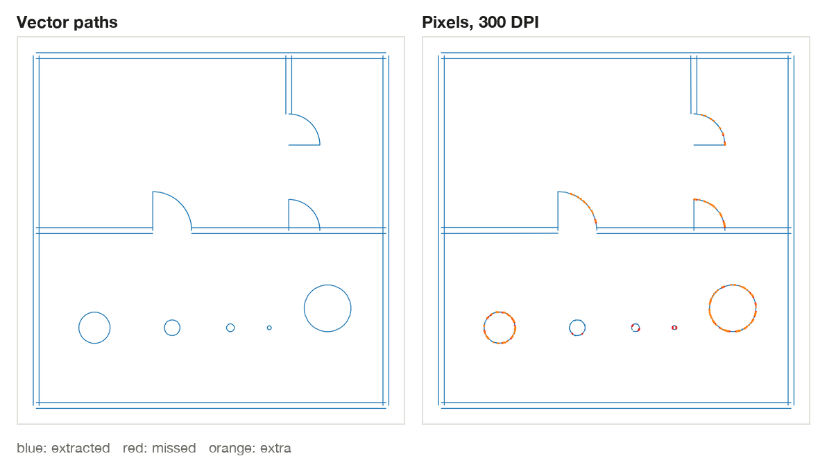 Two overlays of a synthetic plan with door swings and small circles. Vector paths: everything blue. Pixels at 300 DPI: walls blue, while the door arcs and the larger circles are partly orange where they came back as straight chords, and the two smallest circles partly red.