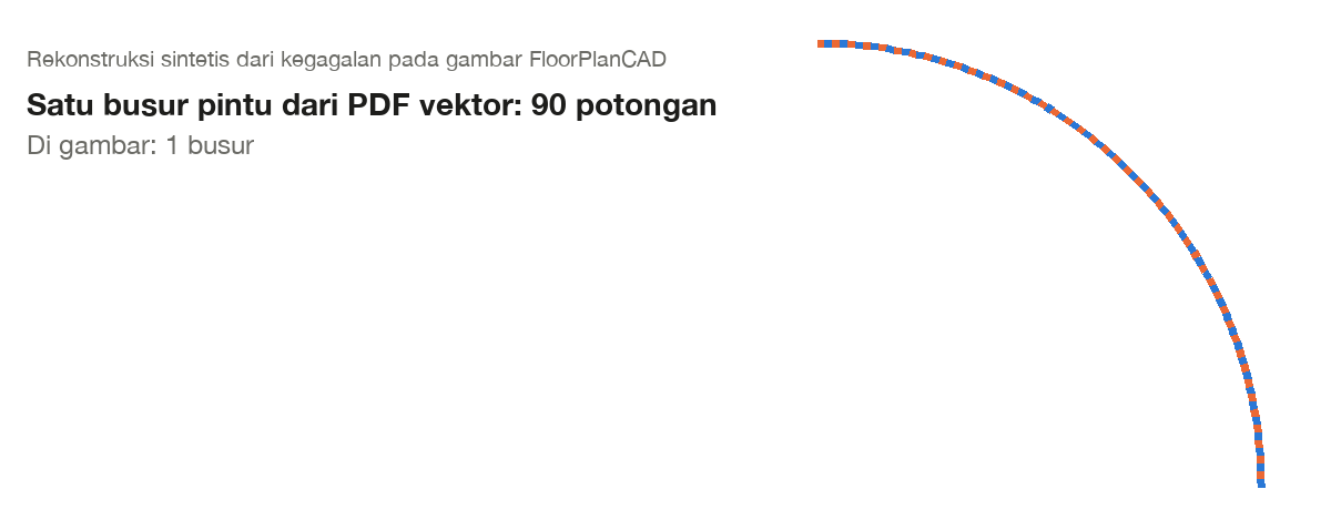 Satu busur pintu dari PDF vektor sintetis, digambar dengan warna bergantian untuk menunjukkan bahwa ia kembali sebagai 90 potongan lurus terpisah. Di gambarnya hanya satu busur.