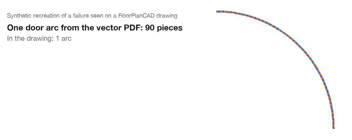 One door arc from a synthetic vector PDF, drawn in alternating colours to show it came back as 90 separate straight pieces. In the drawing it is one arc.
