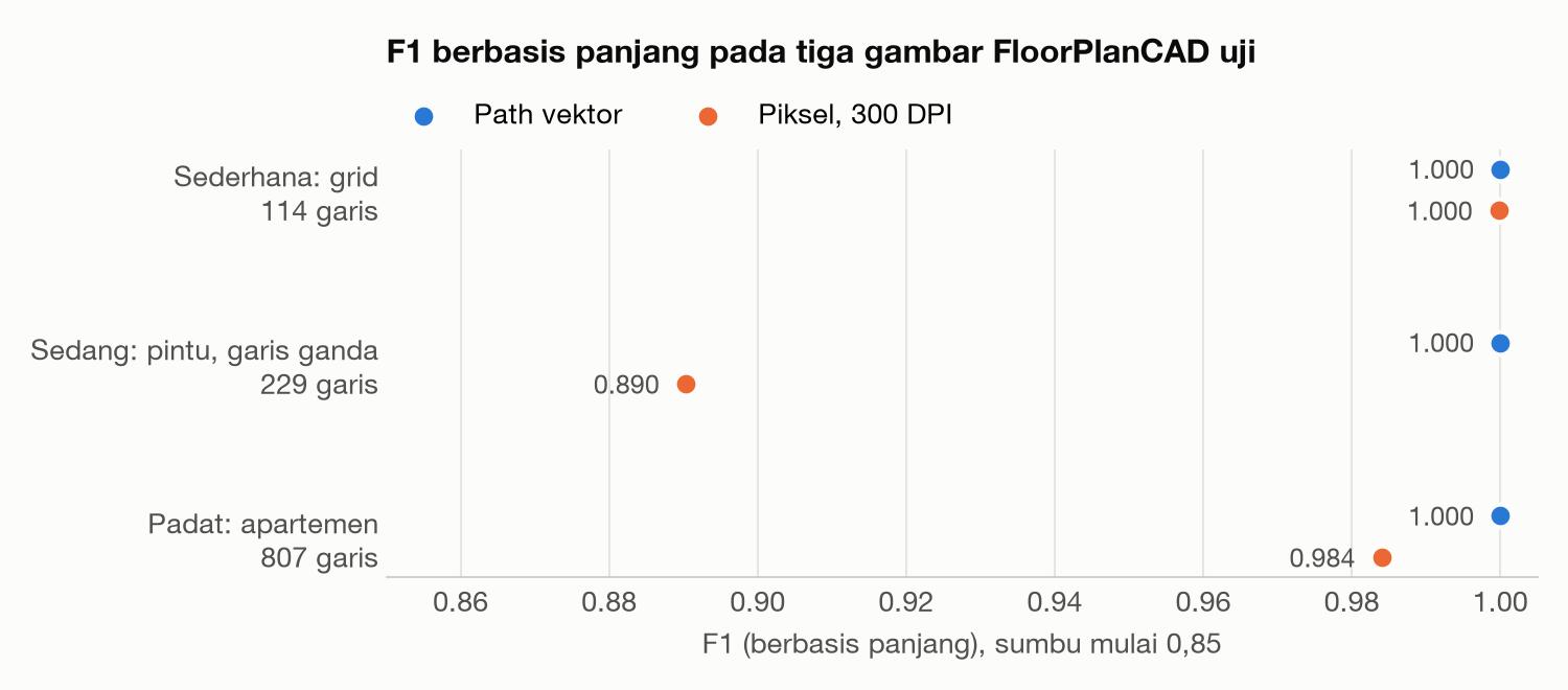 Grafik titik F1 berbasis panjang pada tiga gambar uji. Path vektor mendapat 1,000 di ketiganya. Piksel 300 DPI mendapat 1,000 di grid sederhana, 0,890 di gambar sedang dan 0,984 di denah padat.