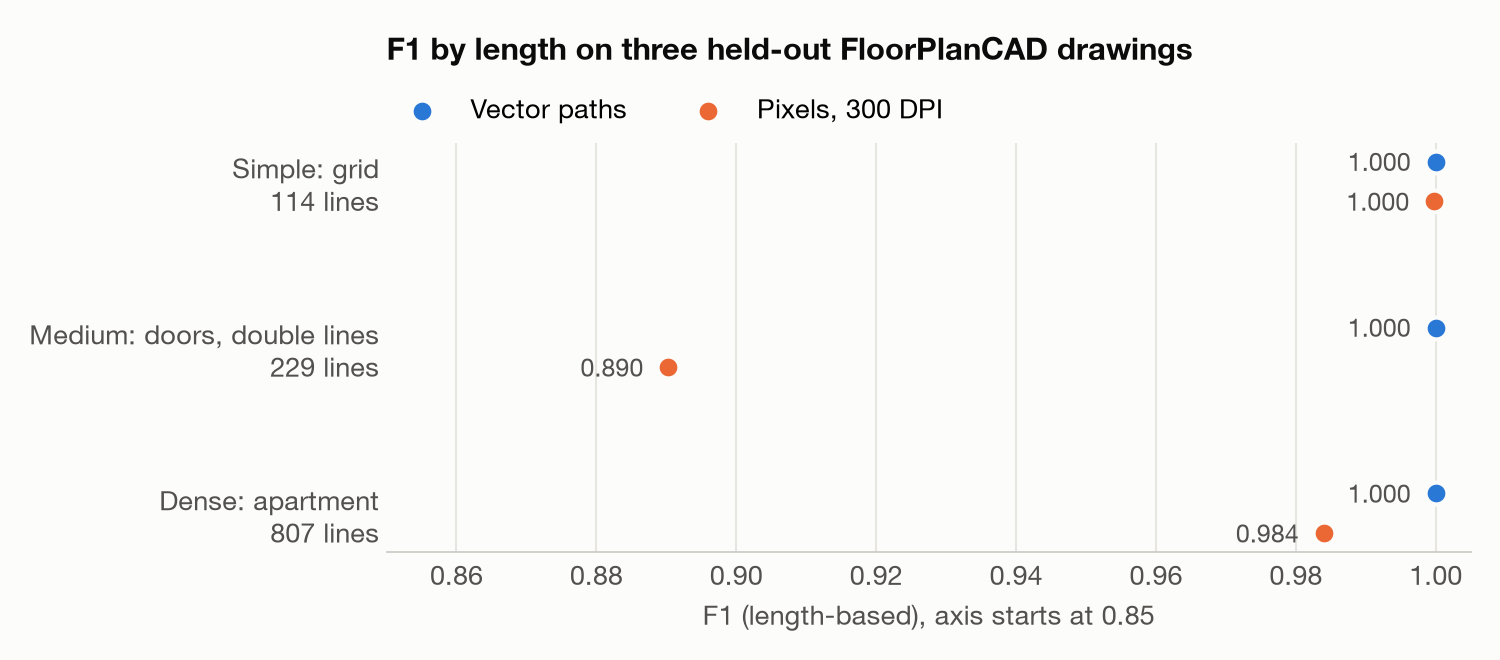 Dot chart of F1 by length on the three held-out drawings. Vector paths score 1.000 on all three. Pixels at 300 DPI score 1.000 on the simple grid, 0.890 on the medium drawing and 0.984 on the dense plan.
