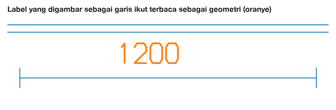 Dinding dan garis dimensi sintetis, dengan label 1200 yang digambar sebagai goresan garis. Extractor membaca goresan label itu sebagai geometri, ditandai oranye.
