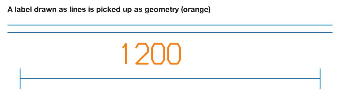 A synthetic wall and dimension line, with the label 1200 drawn as line strokes. The extractor reads the label's strokes as geometry, shown in orange.
