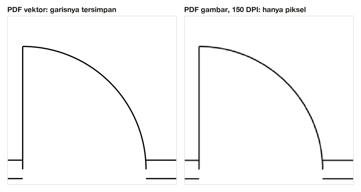 Kiri: PDF vektor, ayunan pintu digambar dengan garis yang halus dan tepat. Kanan: halaman yang sama sebagai PDF gambar 150 DPI, busurnya menjadi tangga piksel.