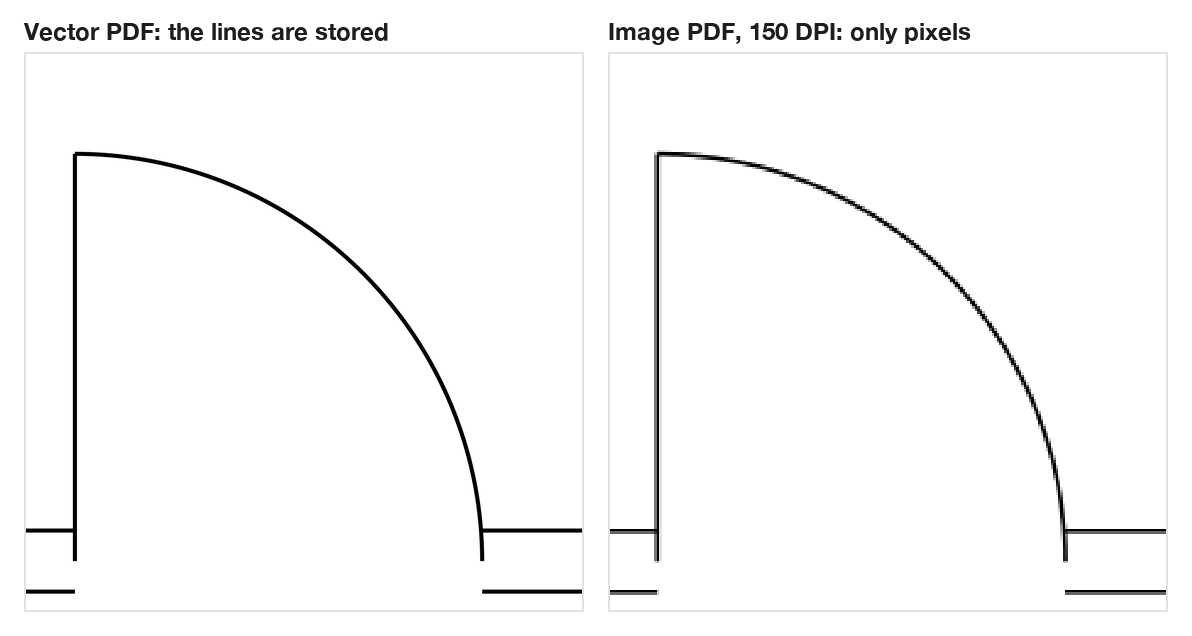Left: the vector PDF, a door swing drawn with smooth, exact lines. Right: the same page as an image PDF at 150 DPI, where the arc becomes a staircase of pixels.