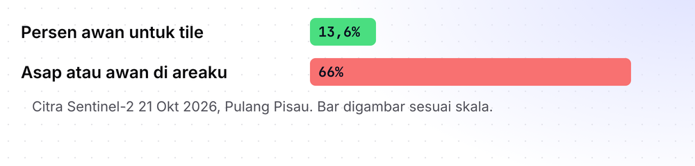 Dua bar: 13,6% awan tercatat untuk tile, dibanding 66% asap atau awan di area minat, untuk citra Sentinel-2 21 Oktober 2026.