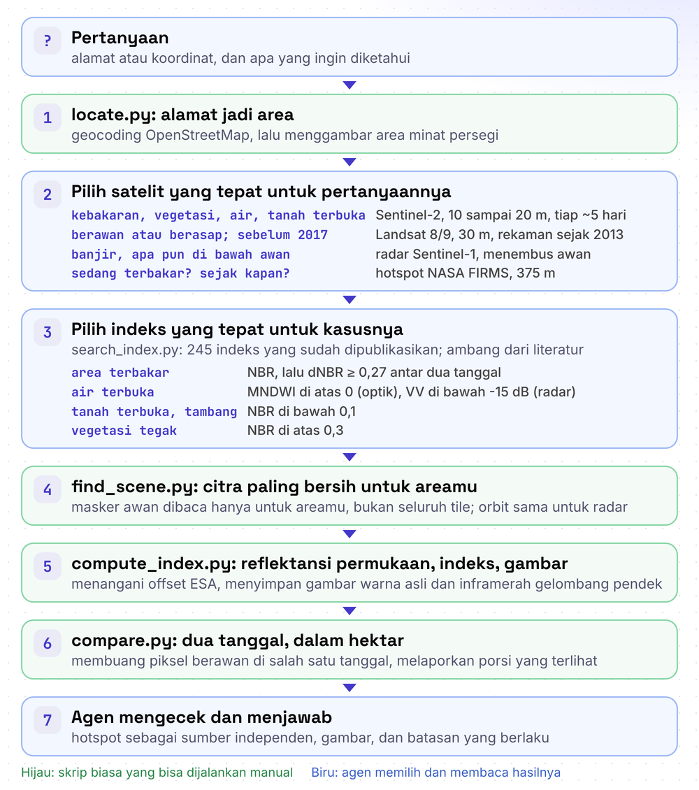 Seluruh proses dalam tujuh langkah: pertanyaan, locate, memilih satelit yang tepat (Sentinel-2, Landsat, radar Sentinel-1, atau hotspot NASA), memilih indeks yang tepat untuk kasusnya (NBR, MNDWI, ambang radar), mencari citra paling bersih, menghitung, membandingkan dua tanggal, lalu agen mengecek dan menjawab. Langkah hijau adalah skrip biasa, langkah biru ditentukan agen.