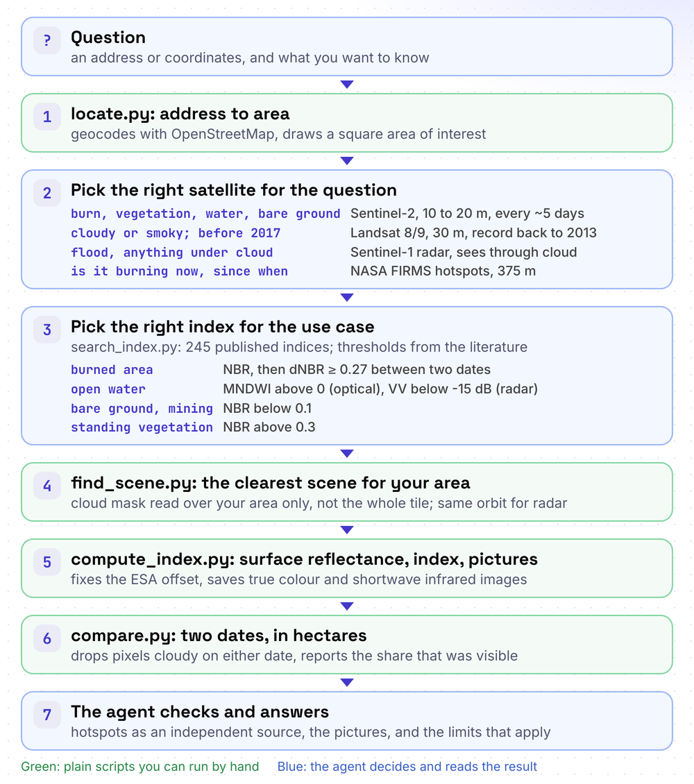 The full process in seven steps: the question, locate, pick the right satellite for the question (Sentinel-2, Landsat, Sentinel-1 radar or NASA hotspots), pick the right index for the use case (NBR, MNDWI, radar threshold), find the clearest scene, compute, compare two dates, and the agent checks and answers. Green steps are plain scripts, blue steps are decided by the agent.