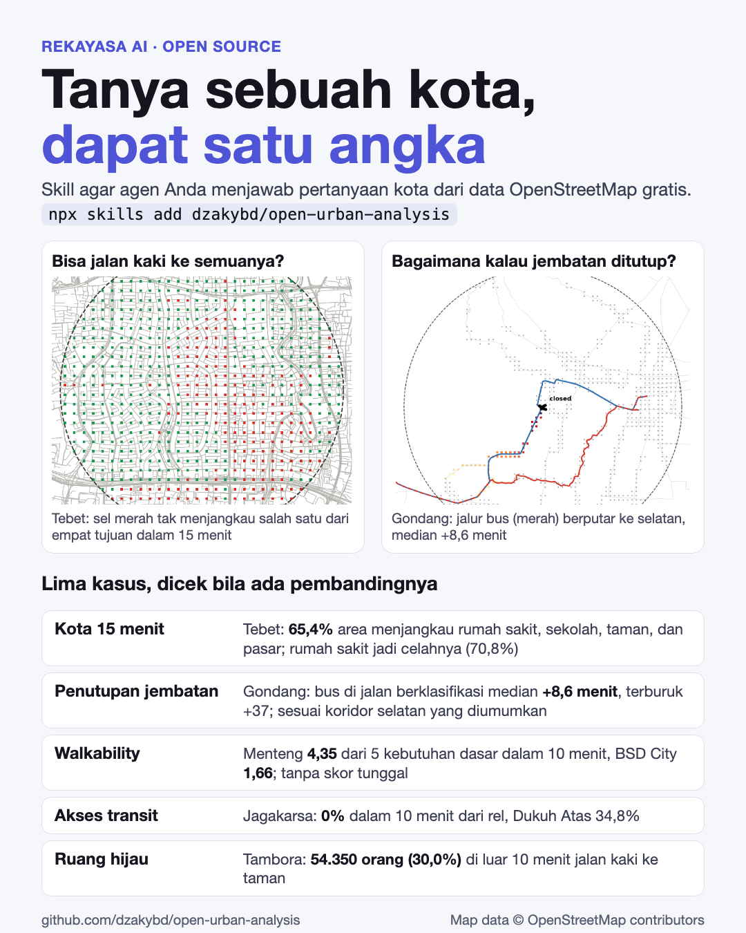 Poster: tanya sebuah kota, dapat satu angka. Peta akses jalan kaki Tebet dan jalur bus Gondang, serta lima kasus beserta hasilnya.