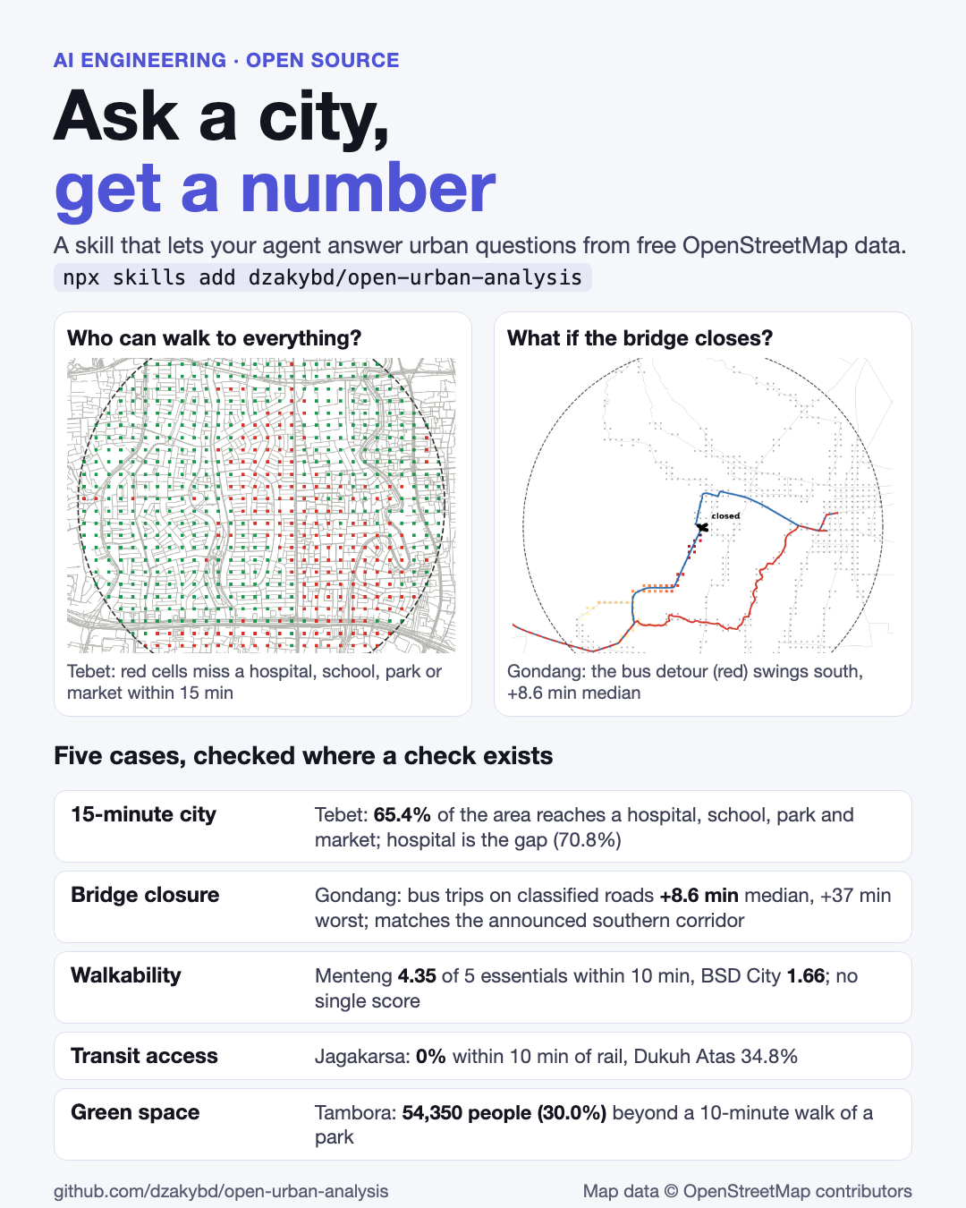 Poster: ask a city, get a number. Tebet walking access map and the Gondang bus detour, and five cases with their results.