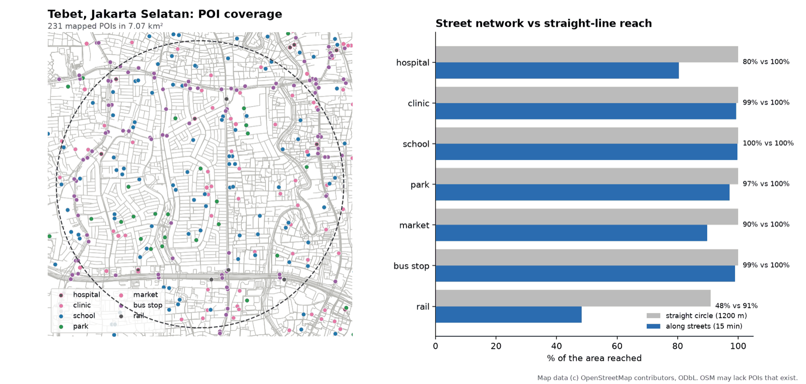 Tebet: share of the area within 15 minutes of each POI category, network distance against the straight-line circle. This run counts the dental clinic as a hospital, so hospital reads 80% here, not 70.8%.