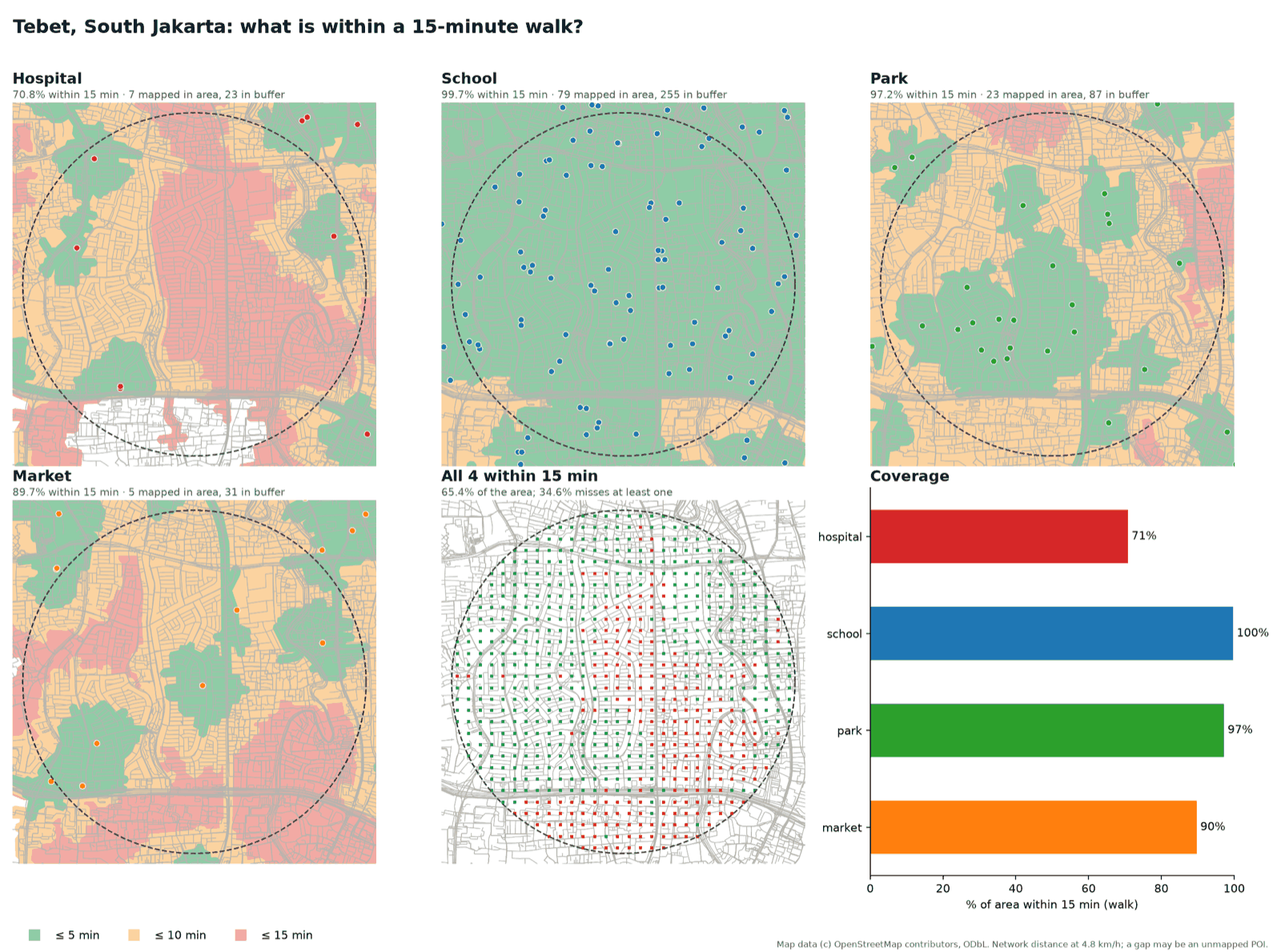 Tebet in six panels: walking isochrones to hospitals, schools, parks and markets, the cells that reach all four in 15 minutes, and the coverage bars.