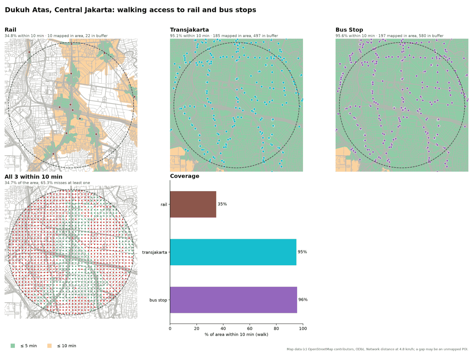 Dukuh Atas, the benchmark: the same three categories within a 10-minute walk.