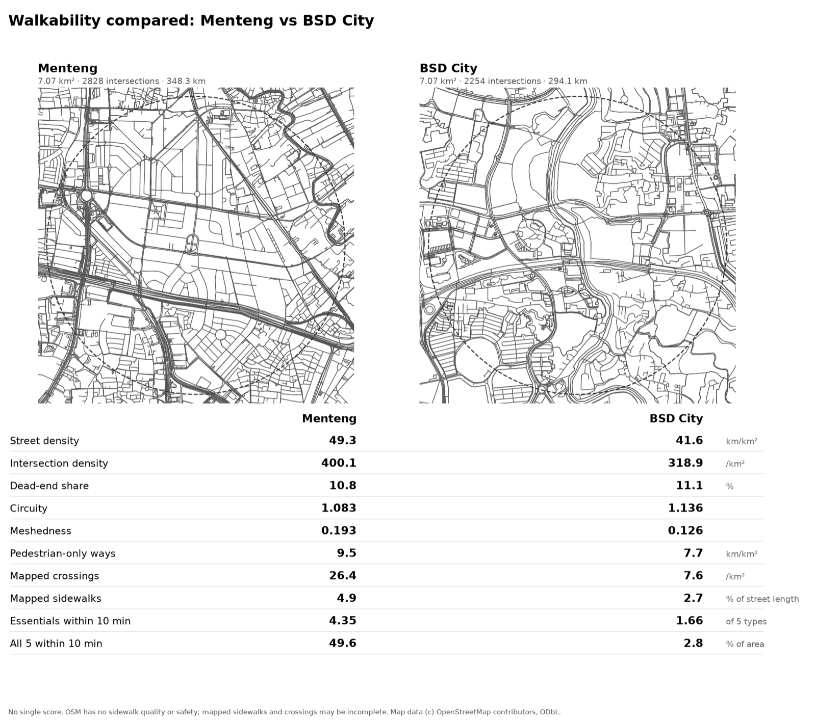 Menteng and BSD City as street maps on equal discs, with the metric table below.