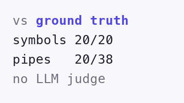 Scorer output for that sheet against the ground truth: symbols 20 of 20, pipes 20 of 38, no LLM judge.