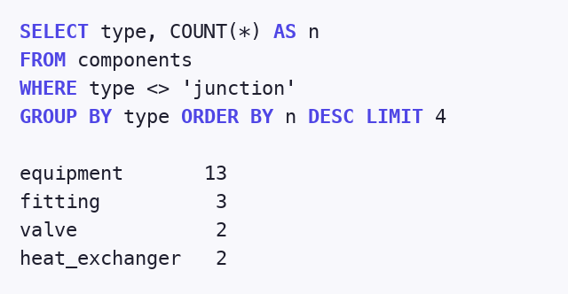 SQL query counting components by type, excluding junctions, top four: 13 equipment, 3 fittings, 2 valves, 2 heat exchangers.