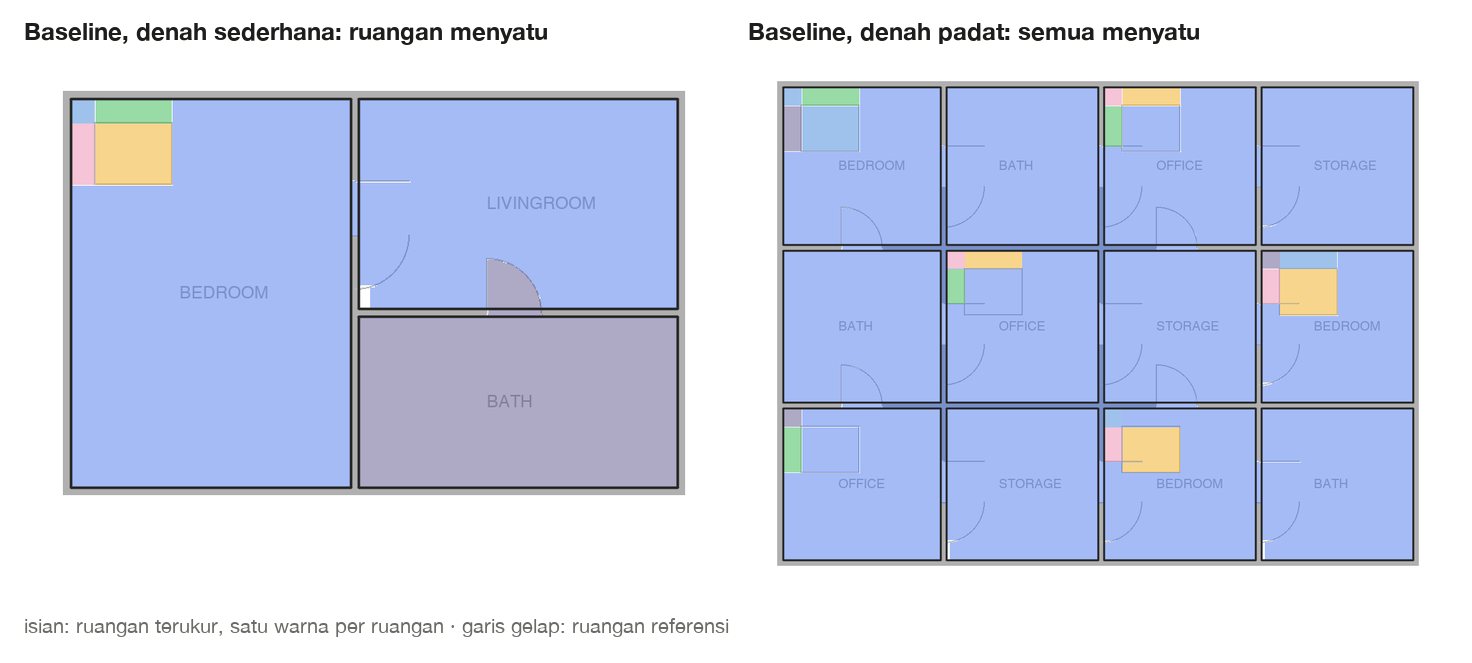 Baseline pada dua denah sintetis. Kiri: kamar mandi ditemukan, tetapi kamar tidur dan ruang tamu menyatu lewat pintu. Kanan: di denah dua belas ruangan hampir semua ruangan menyatu menjadi satu wilayah, dan garis tepi furnitur keluar sebagai potongan kecil terpisah.