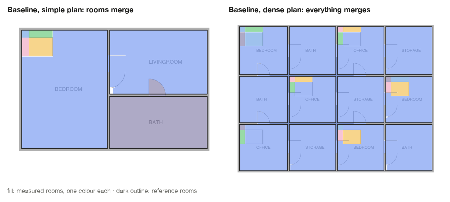 The baseline on two synthetic plans. Left: the bath is found, but the bedroom and living room merge through the doorway. Right: on a twelve-room plan almost every room merges into one region, and furniture outlines come out as small separate pieces.