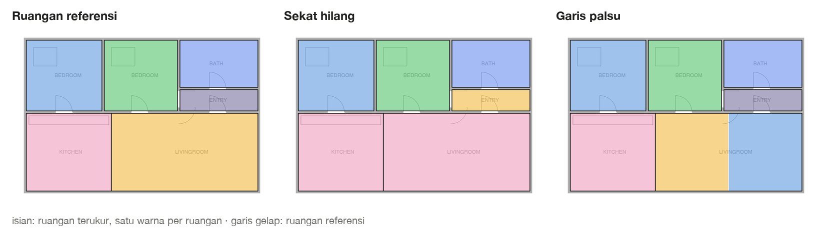 Tiga versi denah sintetis. Kiri: ruangan referensi. Tengah: satu sekat hilang, sehingga dapur dan ruang tamu menjadi satu wilayah. Kanan: satu garis palsu, yang membelah ruang tamu menjadi dua wilayah.