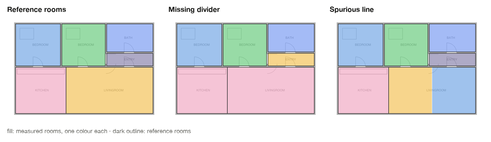 Three versions of the synthetic plan. Left: the reference rooms. Middle: one missing divider, so the kitchen and living room are one region. Right: one spurious line, which cuts the living room into two regions.