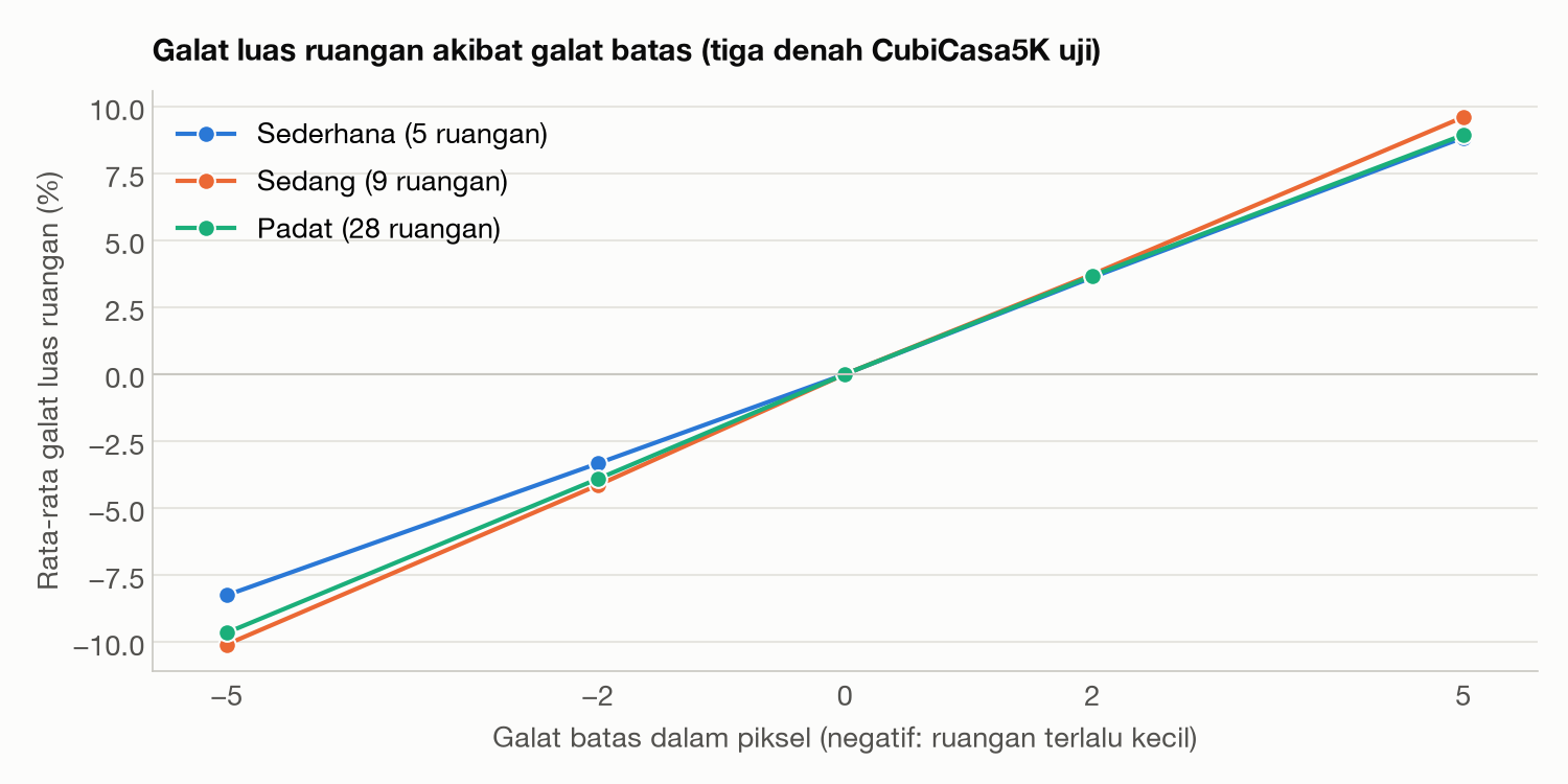 Grafik garis rata-rata galat luas ruangan terhadap galat batas dalam piksel untuk tiga denah. Ketiga garis nyaris berimpit: sekitar minus 3,3 sampai minus 4,1 persen pada minus 2 piksel, minus 8,3 sampai minus 10,1 persen pada minus 5 piksel, plus 3,6 sampai 3,7 persen pada plus 2 piksel dan plus 8,8 sampai 9,6 persen pada plus 5 piksel.
