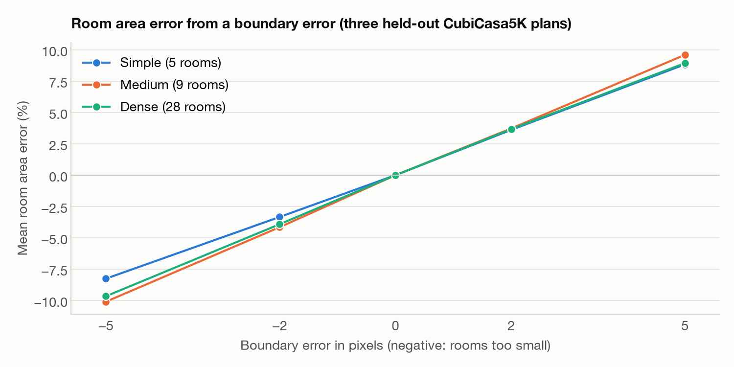 Line chart of mean room-area error against boundary error in pixels for the three plans. All three lines run almost together: about minus 3.3 to minus 4.1 percent at minus 2 pixels, minus 8.3 to minus 10.1 percent at minus 5 pixels, plus 3.6 to 3.7 percent at plus 2 pixels and plus 8.8 to 9.6 percent at plus 5 pixels.