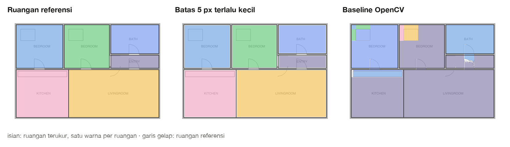 Tiga versi denah sintetis yang sama. Kiri: enam ruangan referensi, masing-masing diisi warna sendiri. Tengah: ruangan yang sama dengan setiap batas 5 piksel terlalu kecil, menyisakan celah tipis di dinding. Kanan: baseline OpenCV, yang menyatukan dapur, ruang tamu, entri dan satu kamar tidur menjadi satu wilayah serta menambahkan potongan kecil untuk furnitur.