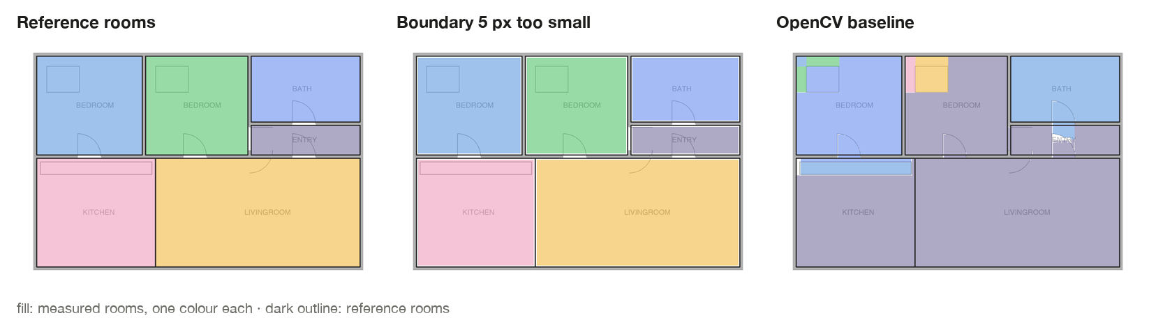 Three versions of the same synthetic floor plan. Left: the six reference rooms, each filled in its own colour. Middle: the same rooms with every boundary 5 pixels too small, leaving thin gaps at the walls. Right: the OpenCV baseline, which merged the kitchen, living room, entry and one bedroom into one region and added small pieces for furniture.
